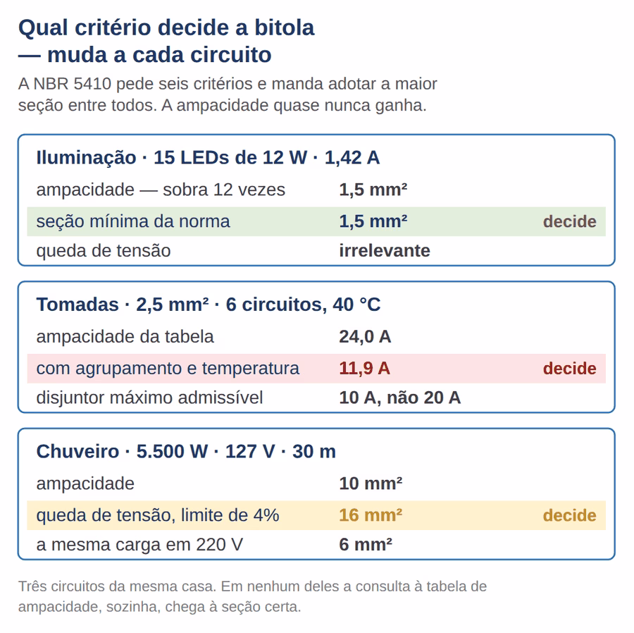 Diagrama mostrando qual critério decide a bitola em três circuitos residenciais: seção mínima, agrupamento e queda de tensão