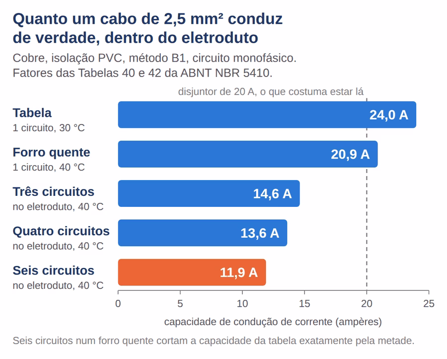 Gráfico da capacidade de condução de corrente de um cabo de 2,5 mm² caindo de 24 A para 11,9 A conforme o agrupamento e a temperatura