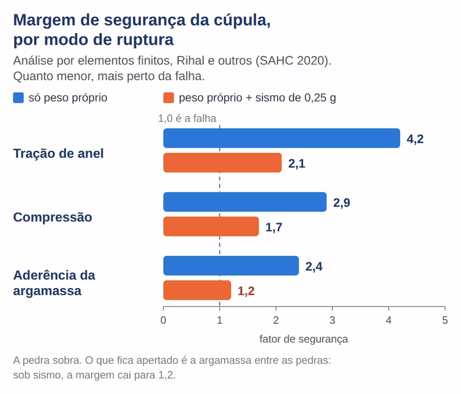 Gráfico dos fatores de segurança da cúpula do Taj Mahal por modo de ruptura, com e sem sismo de 0,25 g