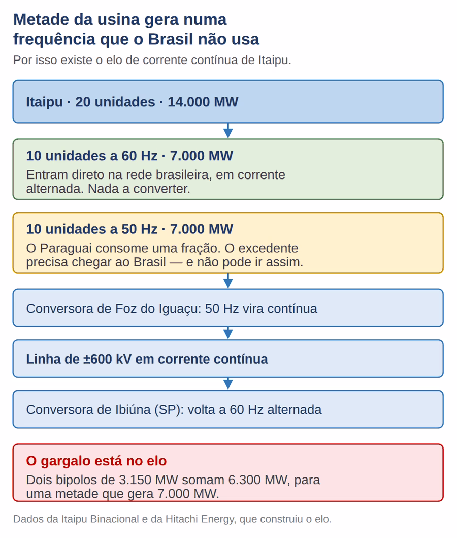 Diagrama mostrando como metade da usina de Itaipu gera em 50 Hz e chega ao Brasil por um elo de corrente contínua de ±600 kV
