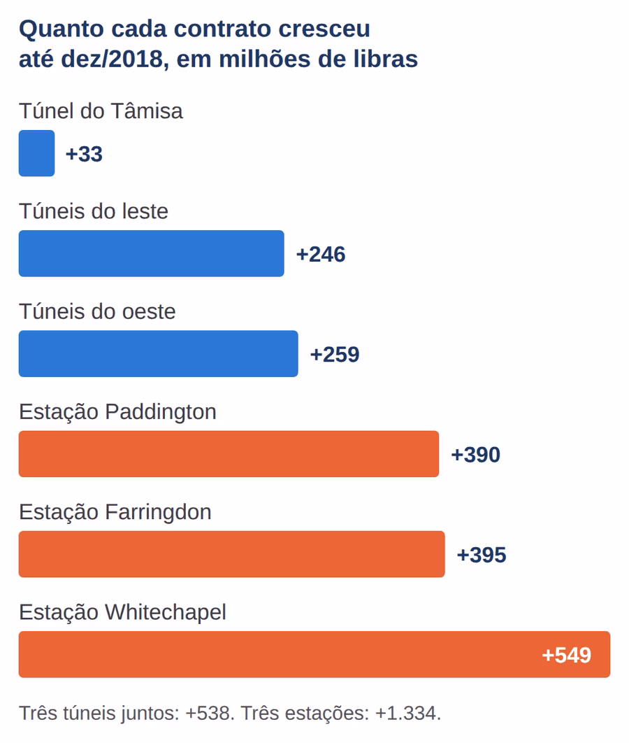 Gráfico do aumento de custo dos contratos do Crossrail até dezembro de 2018: túneis contra as estações Paddington, Farringdon e Whitechapel