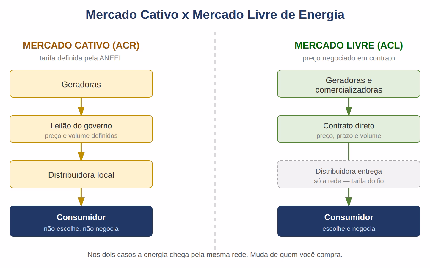 mercado livre de energia comparado ao mercado cativo: fluxo de compra em cada ambiente
