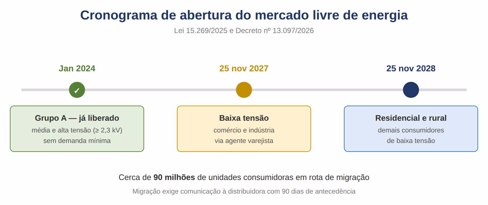 cronograma de abertura do mercado livre de energia: 2024, 2027 e 2028
