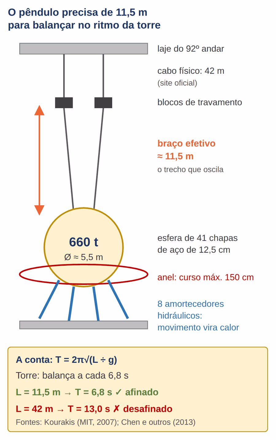 Diagrama do amortecedor do Taipei 101: esfera de 660 t pendurada por cabos, braço efetivo de 11,5 m, oito amortecedores hidráulicos e anel que limita o curso a 1,5 m