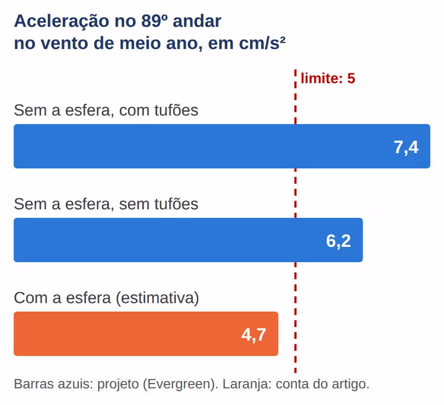 Gráfico da aceleração no andar 89 do Taipei 101 com e sem o amortecedor do Taipei 101, comparada ao limite de conforto de 5 cm/s²