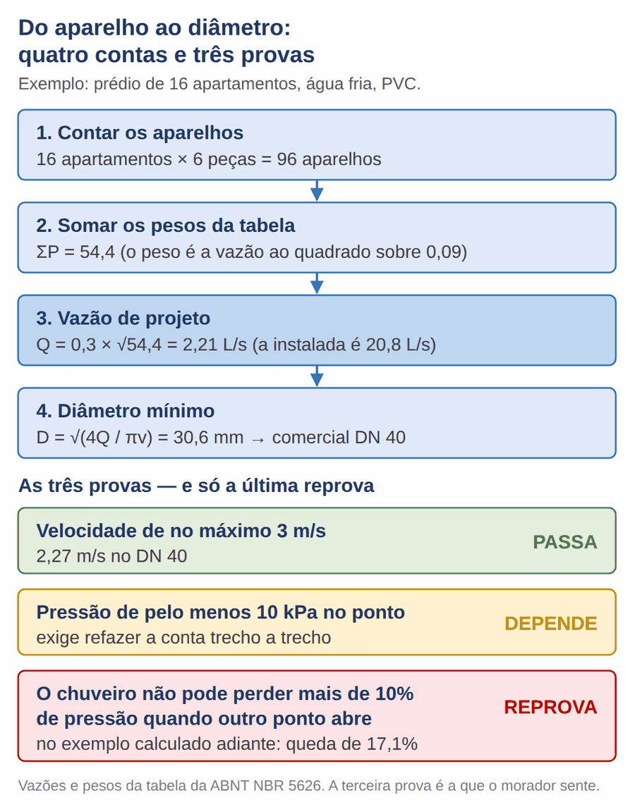 Diagrama de como calcular vazão: contar aparelhos, somar pesos, calcular a vazão de projeto e o diâmetro, e as três provas de verificação
