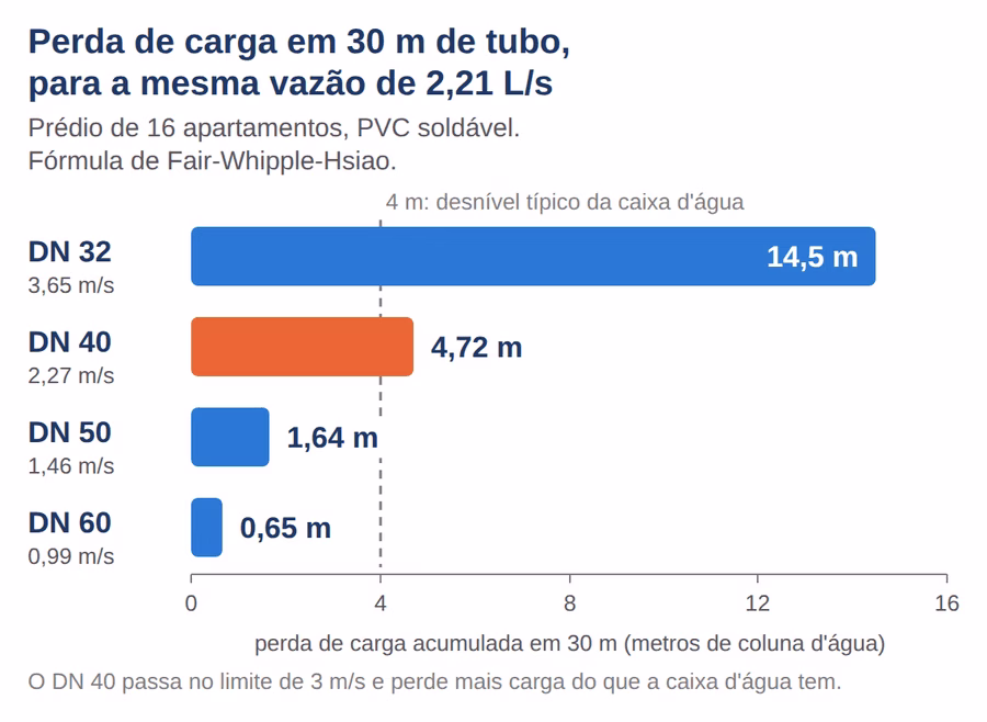 Gráfico de perda de carga em 30 m de tubo por diâmetro, para a mesma vazão de 2,21 litros por segundo