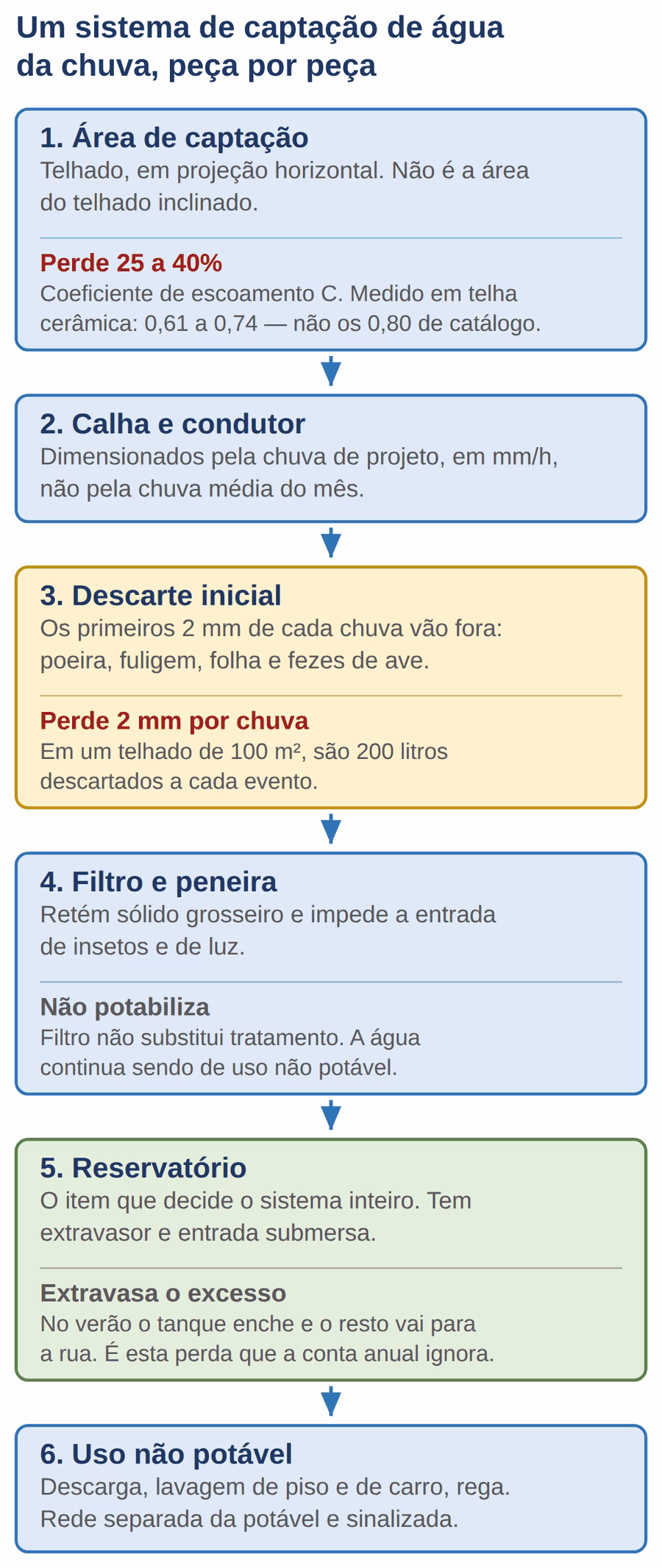Diagrama das seis etapas de um sistema de captação de água da chuva, com as perdas de cada etapa
