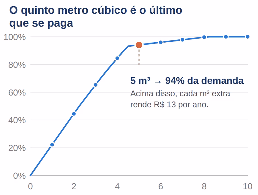 Curva de atendimento da demanda em função do volume do reservatório do sistema de captação de água da chuva