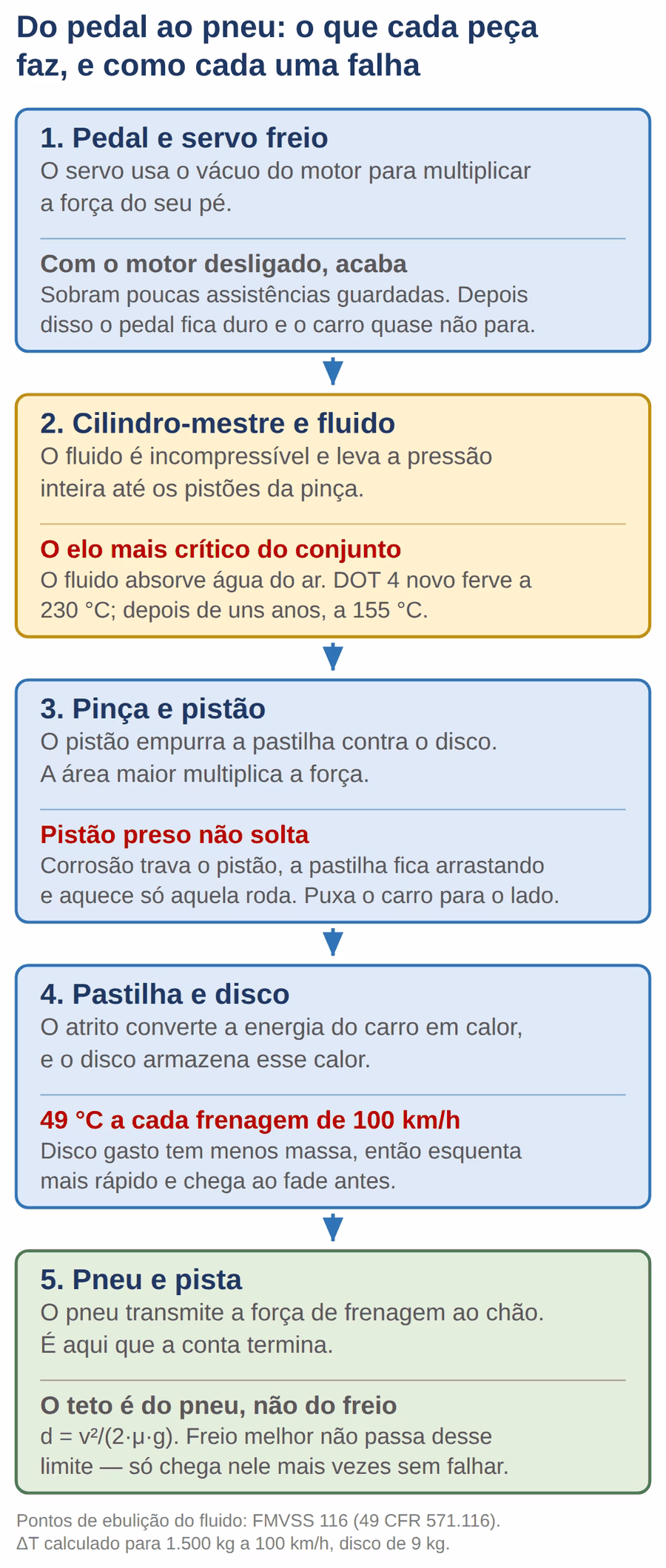 Diagrama das partes de um sistema de freios a disco, do pedal até o pneu, com o ponto fraco de cada etapa